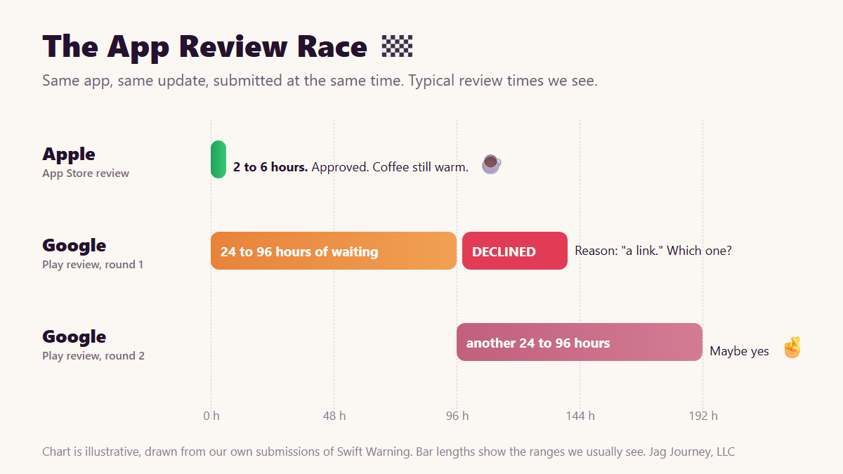 Bar chart comparing app review times for the same Swift Warning update: Apple approves in 2 to 6 hours, while Google Play takes 24 to 96 hours, declines, then takes another 24 to 96 hours